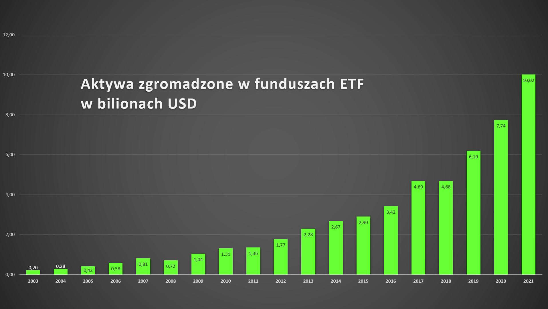 Aktywa zgromadzone w ETF 2003-2021